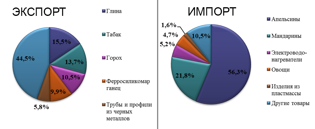 Структура экспорта и импорта товаров в морских контейнерах между Украиной и Египтом, 2018 г., %