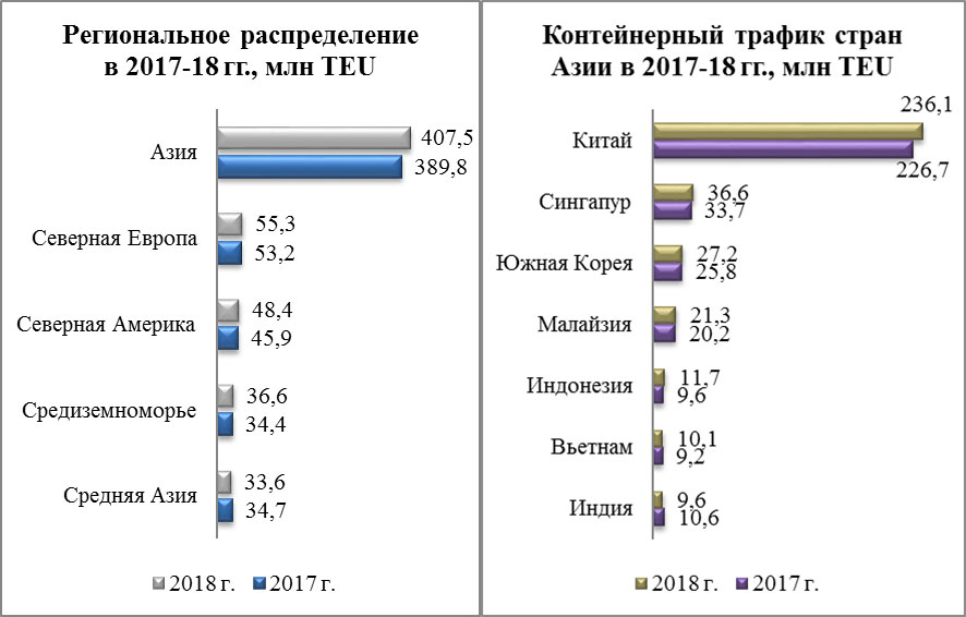 Региональное распределение и контейнерный трафик в 2017-18 гг., млн TEU