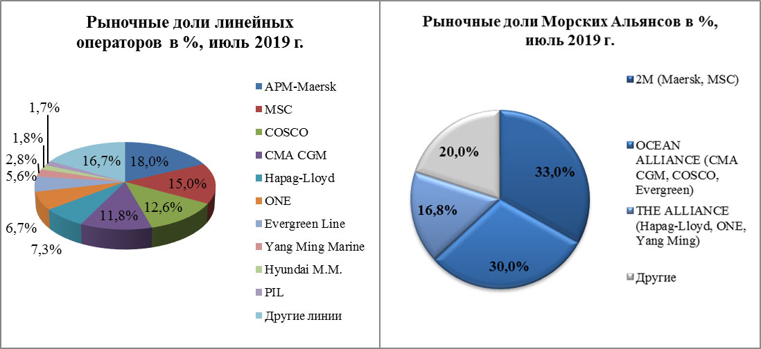 Рыночные доли линейных операторов и Морских Альянсов в %, июль 2019 г.
