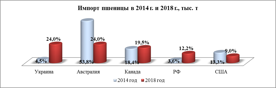 Импорт пшеницы в 2014 г. и 2018 г., тыс. т