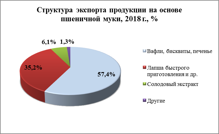 Структура экспорта продукции на основе пшеничной муки, 2018 г., %