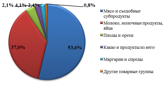 Товарный экспорт Украины в рефрижераторных контейнерах в 2019 г., %
