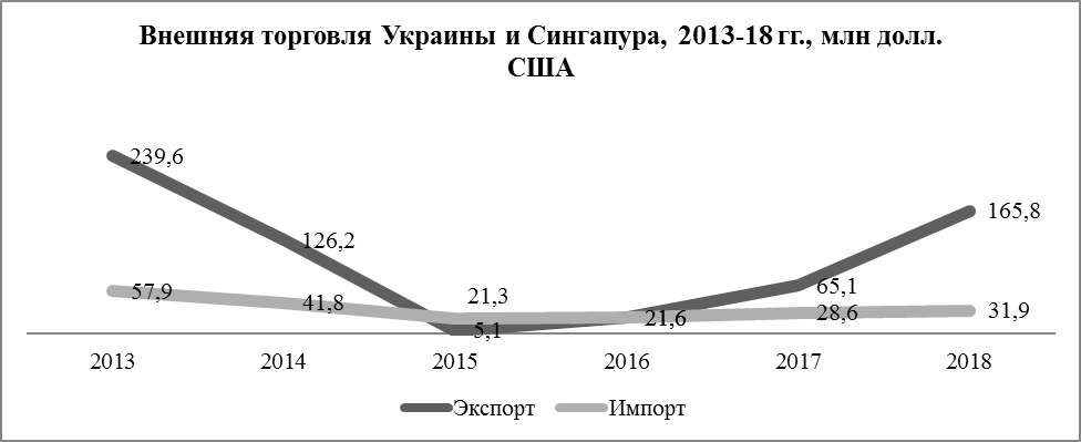 Внешняя торговля Украины и Сингапура, 2013-18 гг., млн долл. США