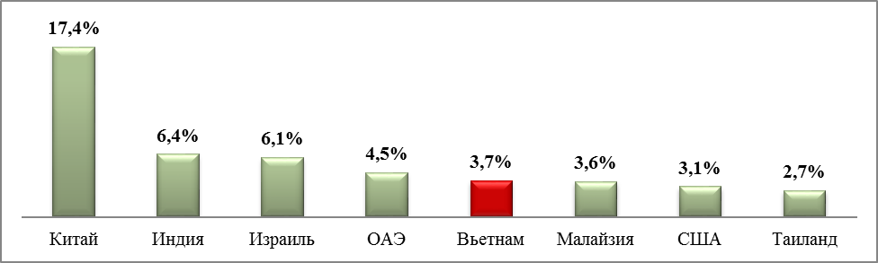 Географическая структура украинского экспорта в морских контейнерах в 2018 г., %