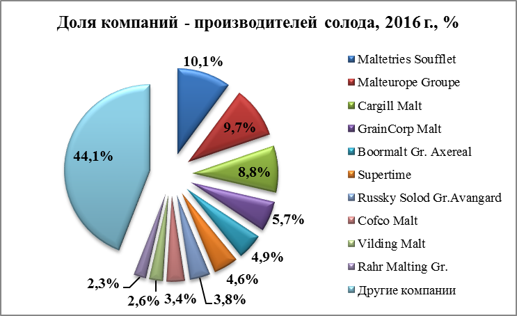 Доля компаний - производителей солода, 2016 г., %