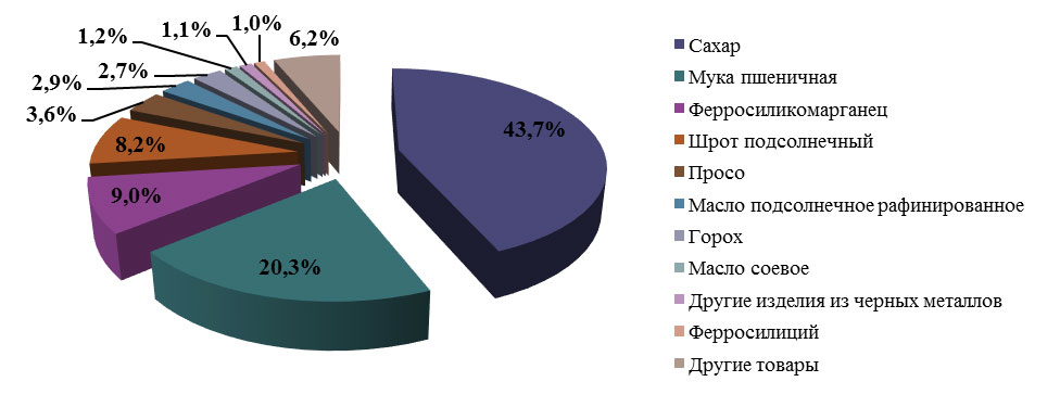 Экспорт Украины в Великобританию морскими контейнерами в 2018 г., %