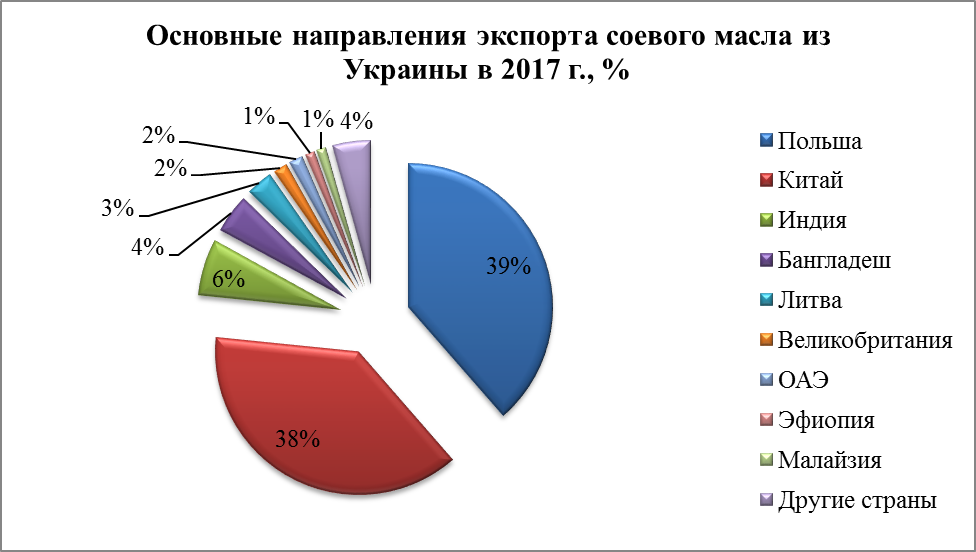 Основные направления экспорта соевого масла из Украины в 2017г., %