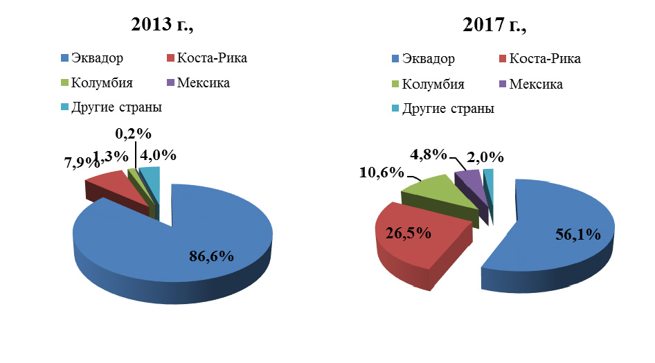 Изменение доли стран-поставщиков бананов в Украину, 2013-17 гг.