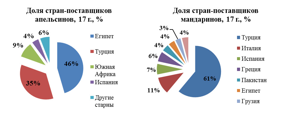 Изменение доли стран-поставщиков бананов в Украину, 2013-17 гг.