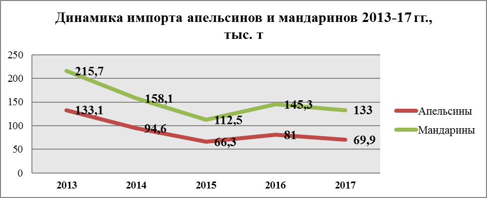 Динамика импорта апельсинов и мандаринов 2013-17 гг., тыс.т.