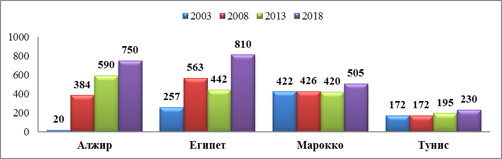 Потребление соевого масла 2003-2018 гг., тыс. т