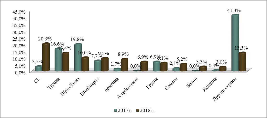 Основные направления экспорта сахара в морских контейнерах, 2017-2018 гг., %