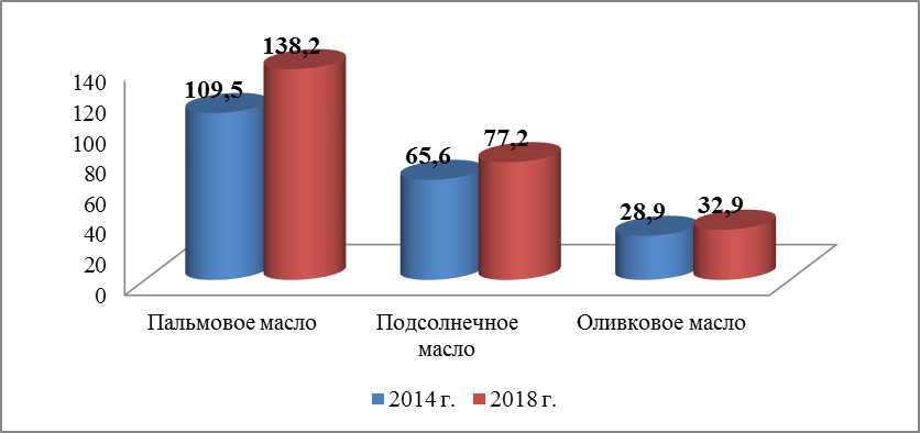 Импорт растительных масел в Австралию 2014-2018 гг., тыс. т