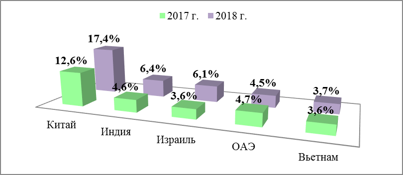 Доля Израиля в экспорте из Украины в морских контейнерах, 2017-18 г.